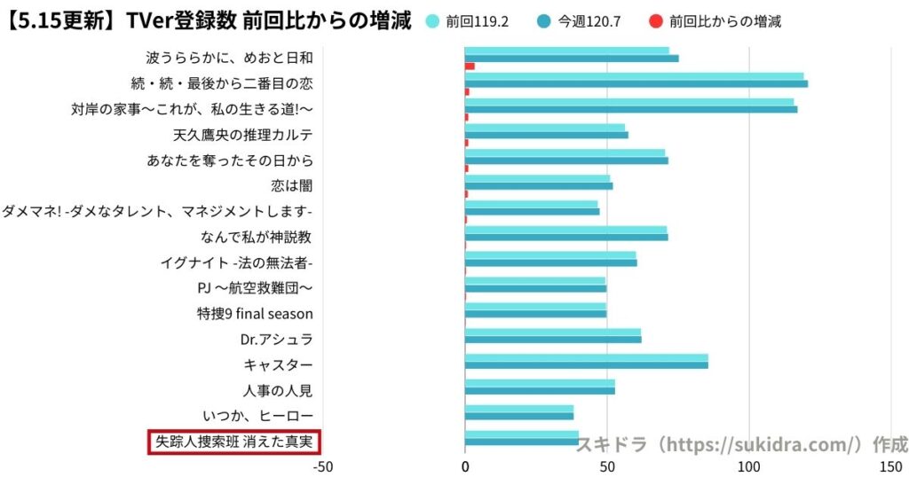5月15日時点の2025年春ドラマTVer登録数ランキング(4月期ドラマ全作の登録者数グラフ) 前週比との増減比較 増加率の多かった順