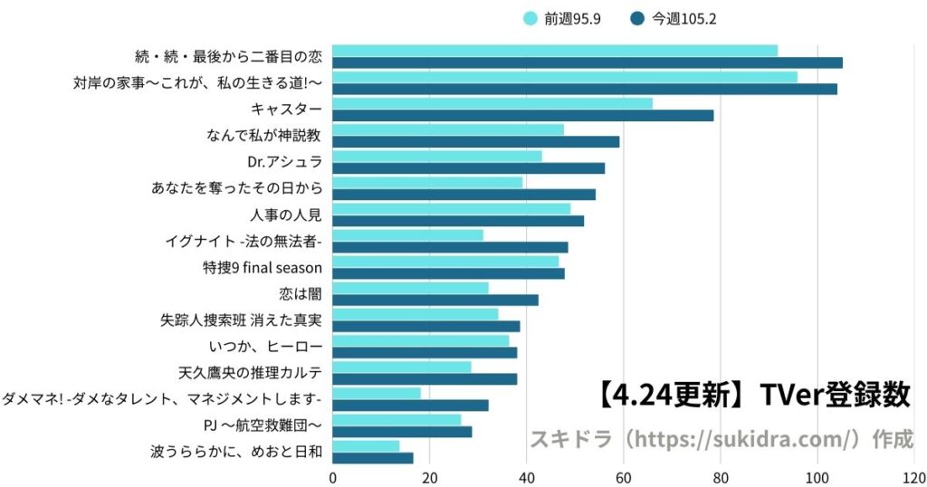 4月24日時点の2025年春ドラマTVer登録数ランキング(4月期ドラマ全作の登録者数グラフ)前週との増減比較グラフ