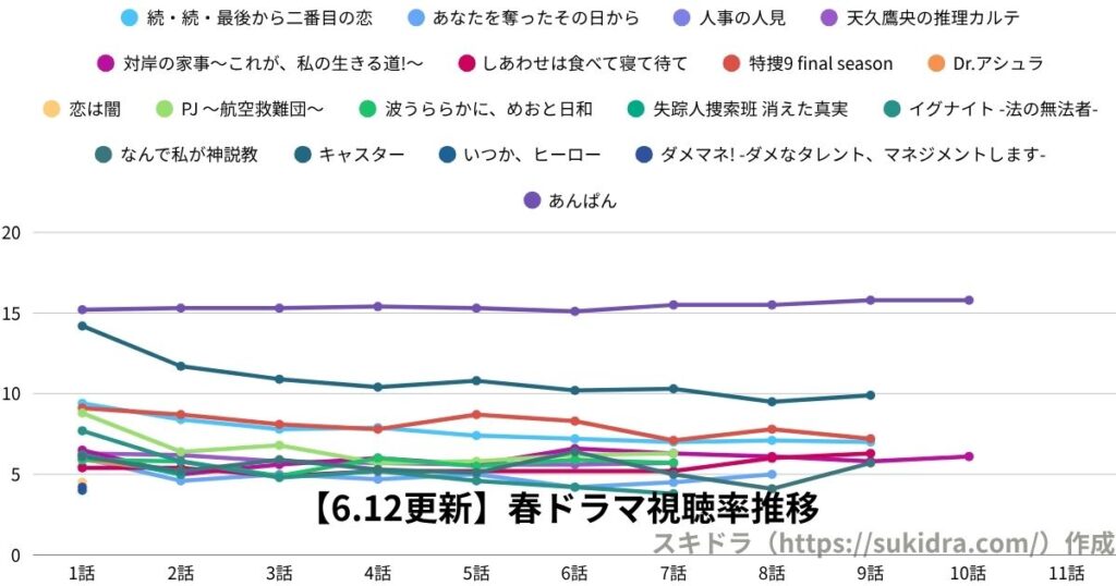【2025年6月12日更新】2025春ドラマ視聴率:4月期全ドラマの推移グラフ