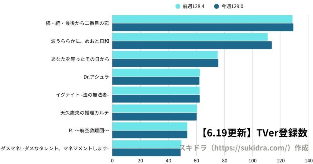 6月19日時点の2025年春ドラマTVer登録数ランキング（4月期ドラマ全作の登録者数グラフ）前週との増減比較グラフ