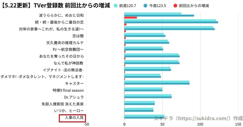 5月22日時点の2025年春ドラマTVer登録数ランキング(4月期ドラマ全作の登録者数グラフ) 前週比との増減比較 増加率の多かった順