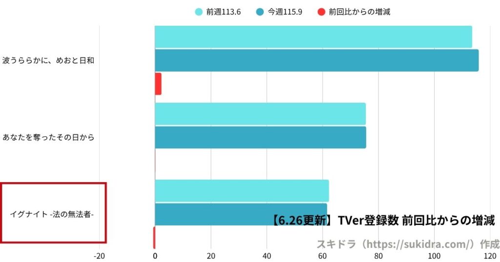 6月26日時点の2025年春ドラマTVer登録数ランキング（4月期ドラマ全作の登録者数グラフ） 前週比との増減比較 増加率の多かった順