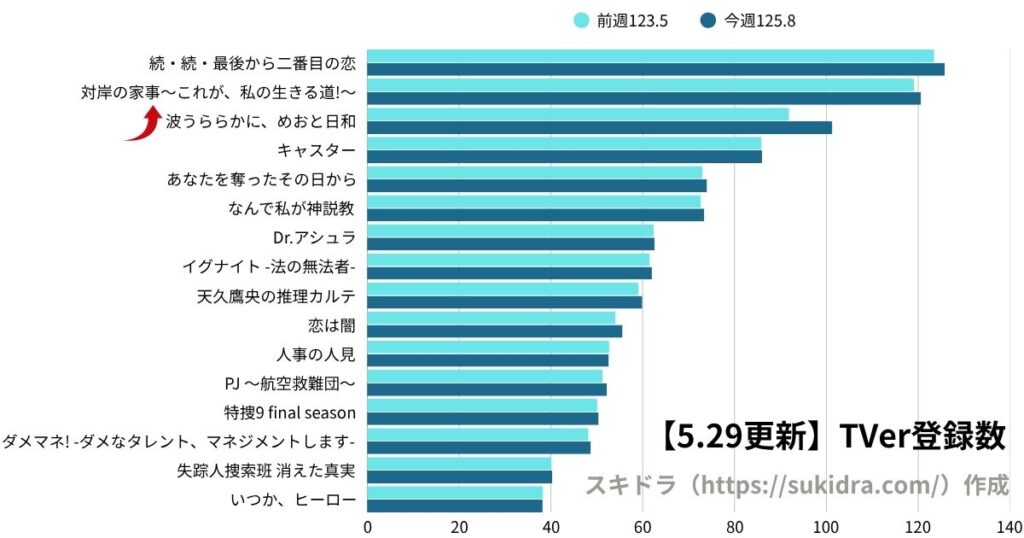 5月29日時点の2025年春ドラマTVer登録数ランキング(4月期ドラマ全作の登録者数グラフ)前週との増減比較グラフ