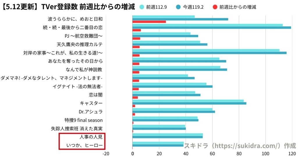 5月12日時点の2025年春ドラマTVer登録数ランキング(4月期ドラマ全作の登録者数グラフ) 前週比との増減比較 増加率の多かった順