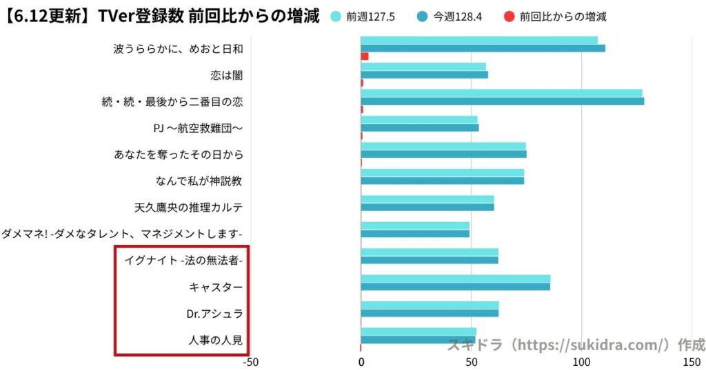 6月12日時点の2025年春ドラマTVer登録数ランキング(4月期ドラマ全作の登録者数グラフ) 前週比との増減比較 増加率の多かった順
