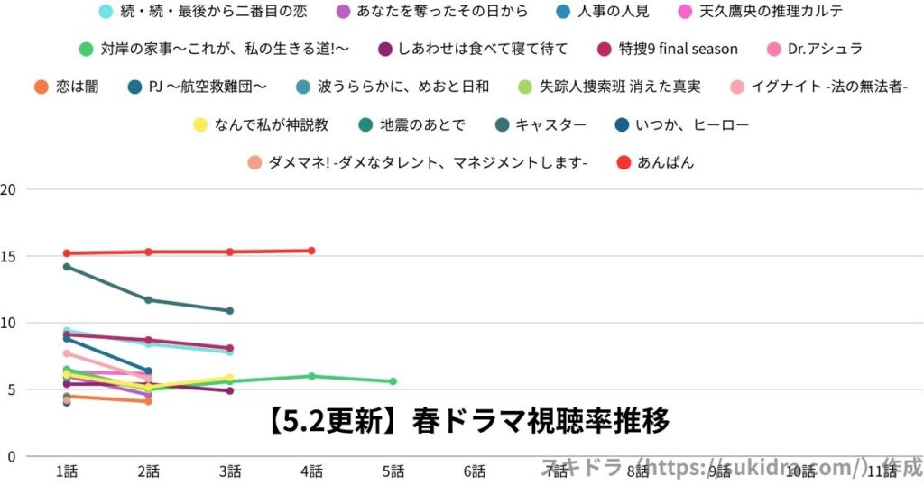【2025年5月2日更新】2025春ドラマ視聴率:4月期全ドラマの推移グラフ