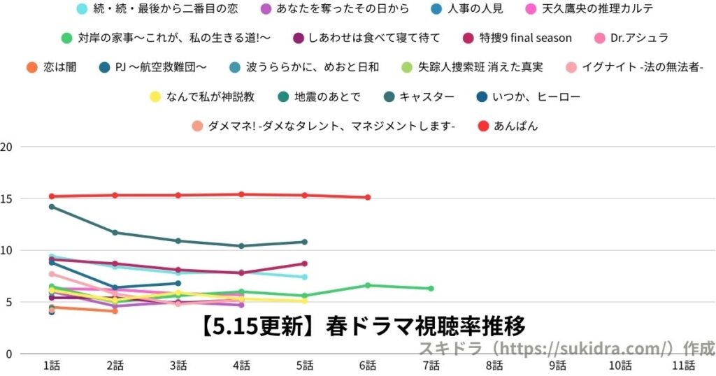 【2025年5月15日更新】2025春ドラマ視聴率：4月期全ドラマの推移グラフ