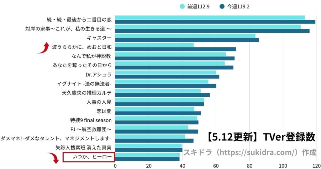 5月12日時点の2025年春ドラマTVer登録数ランキング(4月期ドラマ全作の登録者数グラフ)前週との増減比較グラフ