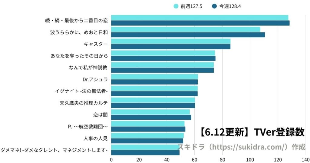 6月12日時点の2025年春ドラマTVer登録数ランキング(4月期ドラマ全作の登録者数グラフ)前週との増減比較グラフ