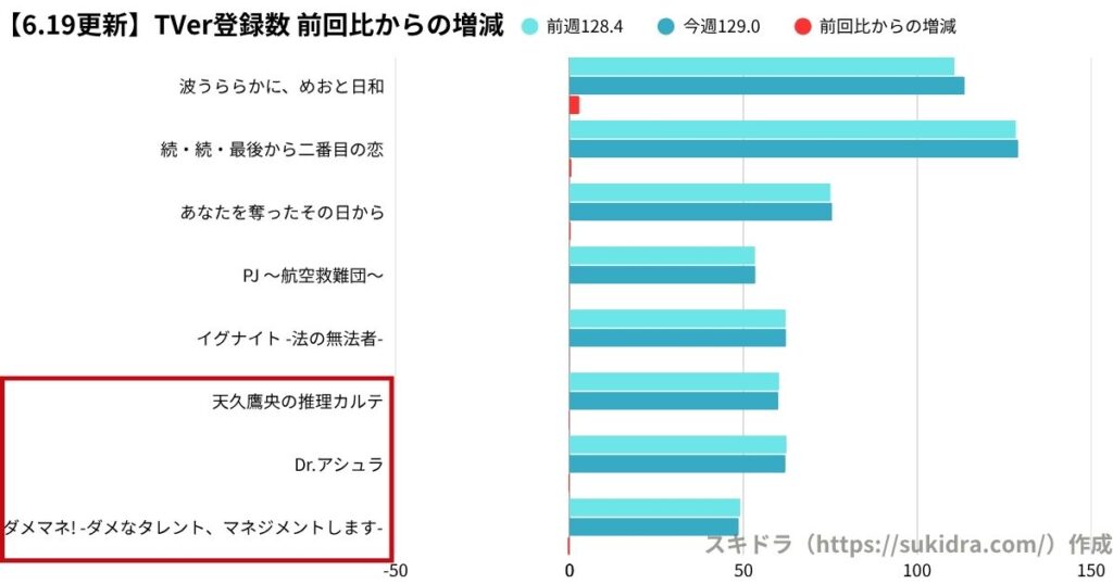 6月19日時点の2025年春ドラマTVer登録数ランキング（4月期ドラマ全作の登録者数グラフ） 前週比との増減比較 増加率の多かった順