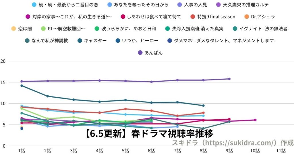 【2025年6月5日更新】2025春ドラマ視聴率:4月期全ドラマの推移グラフ