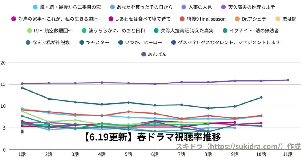 【2025年6月19日更新】2025春ドラマ視聴率:4月期全ドラマの推移グラフ