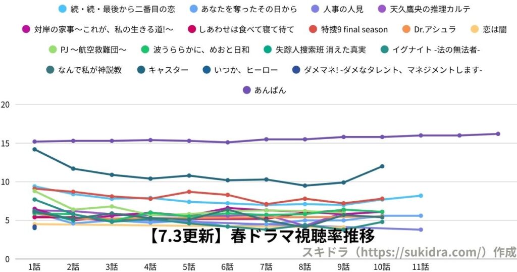 【2025年7月3日更新】2025春ドラマ視聴率:4月期全ドラマの推移グラフ