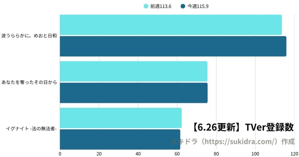 6月26日時点の2025年春ドラマTVer登録数ランキング（4月期ドラマ全作の登録者数グラフ）前週との増減比較グラフ