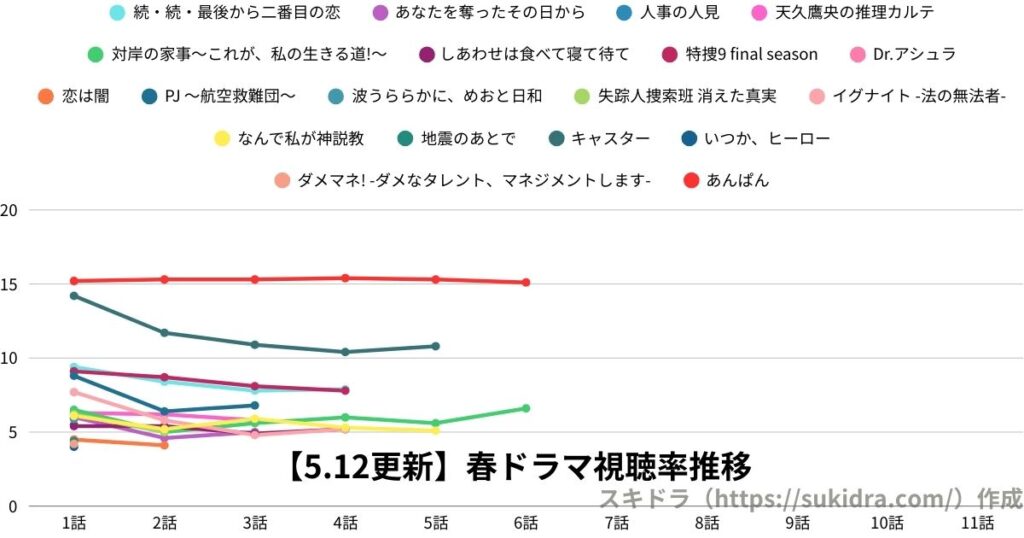 【2025年5月12日更新】2025春ドラマ視聴率：4月期全ドラマの推移グラフ