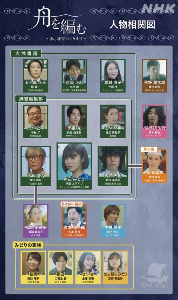 『舟を編む 〜私、辞書つくります〜』登場人物相関図