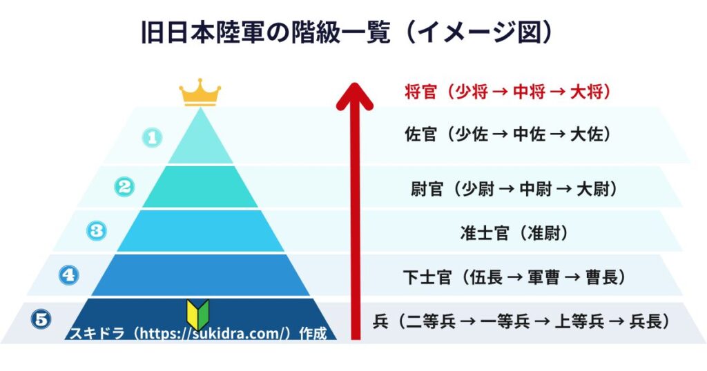旧日本陸軍（第二次世界大戦当時）の階級一覧・ピラミッド図