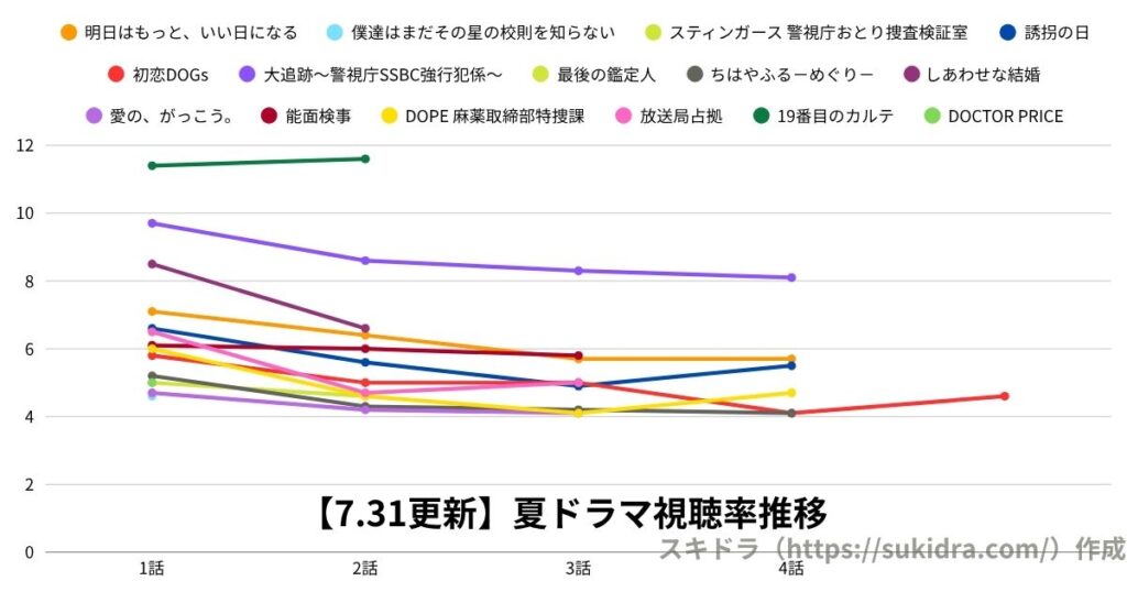 【2025年7月31日更新】2025夏ドラマ視聴率：7月期全ドラマの推移グラフ