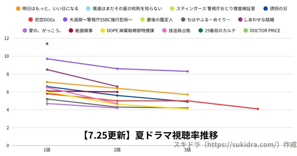 【2025年7月25日更新】2025夏ドラマ視聴率：7月期全ドラマの推移グラフ