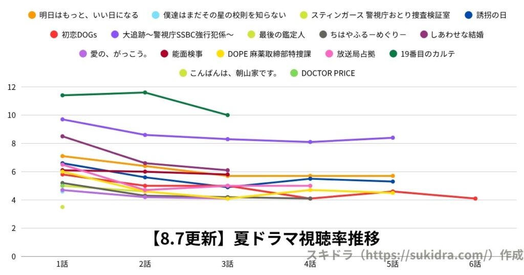 【2025年8月7日更新】2025夏ドラマ視聴率：7月期全ドラマの推移グラフ