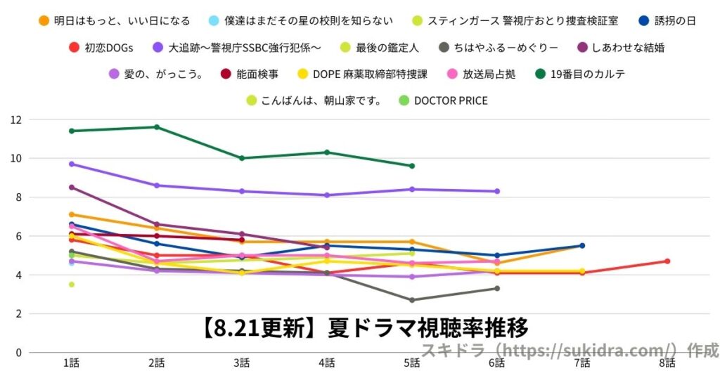【2025年8月21日更新】2025夏ドラマ視聴率：7月期全ドラマの推移グラフ