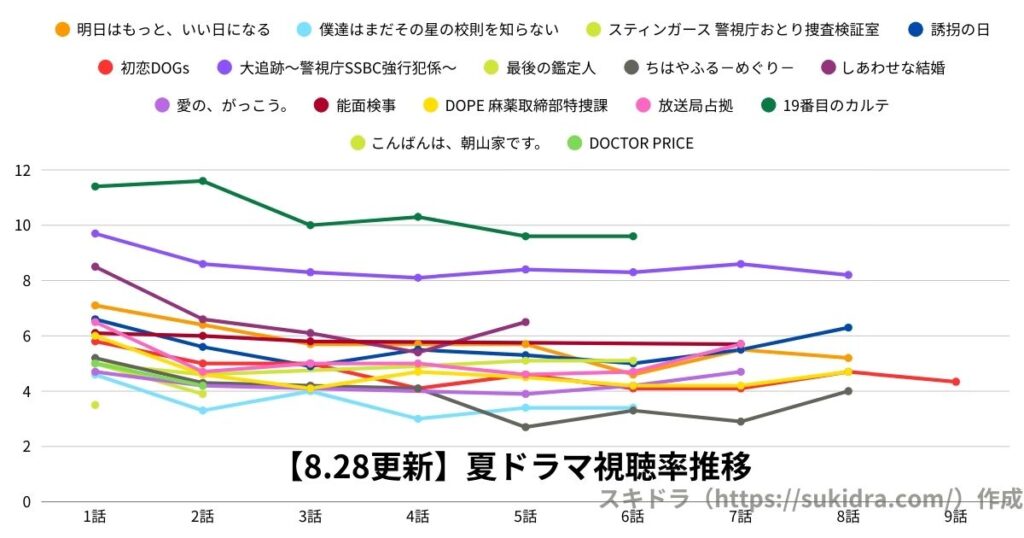 【2025年8月28日更新】2025夏ドラマ視聴率：7月期全ドラマの推移グラフ