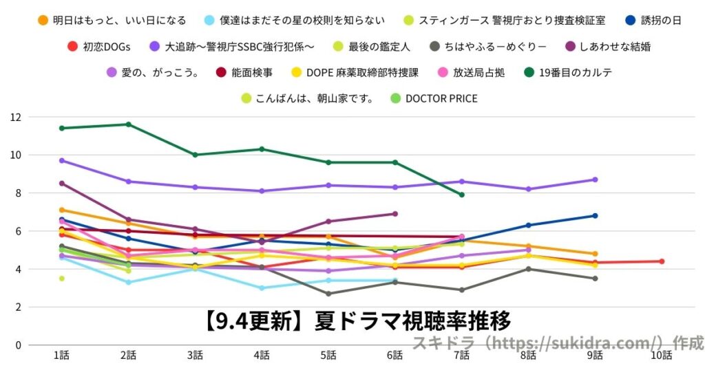 【2025年9月4日更新】2025夏ドラマ視聴率：7月期全ドラマの推移グラフ