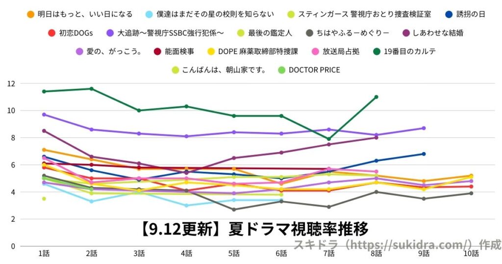 【2025年9月12日更新】2025夏ドラマ視聴率：7月期全ドラマの推移グラフ