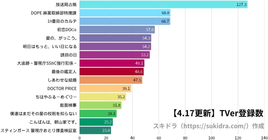 7月18日時点の2025年夏ドラマTVer登録数ランキング（7月ドラマ全作の登録者数グラフ）