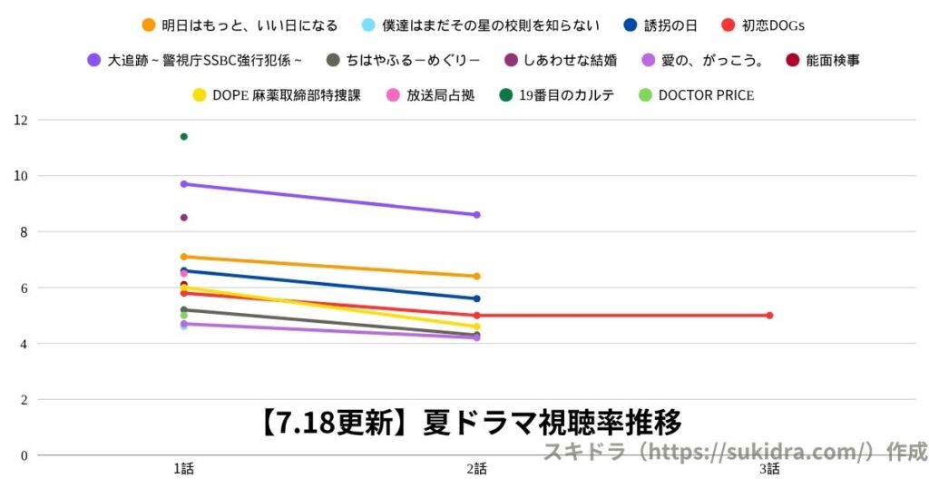 【2025年7月18日更新】2025夏ドラマ視聴率：7月期全ドラマの推移グラフ