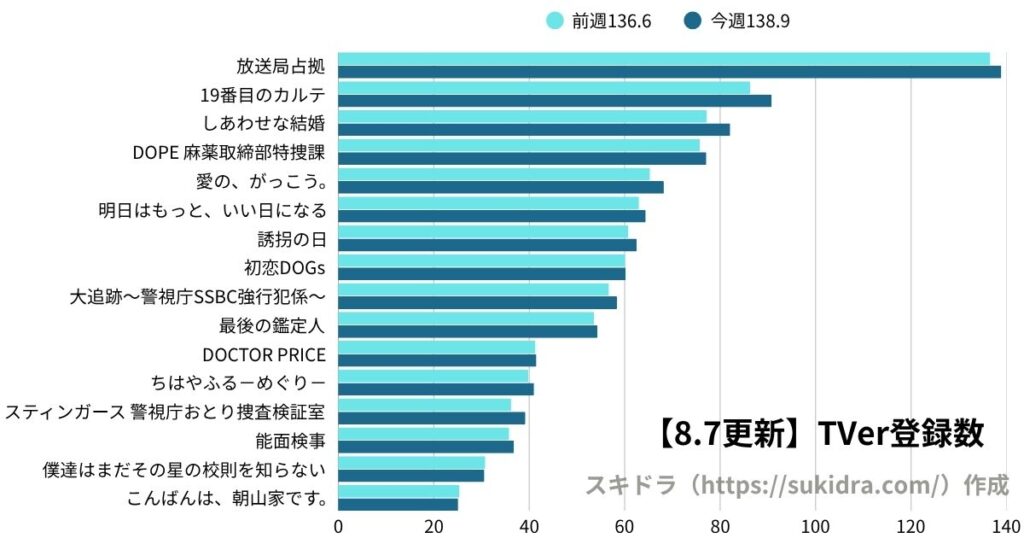 8月7日時点の2025年夏ドラマTVer登録数ランキング（7月期ドラマ全作の登録者数グラフ）前週との増減比較グラフ