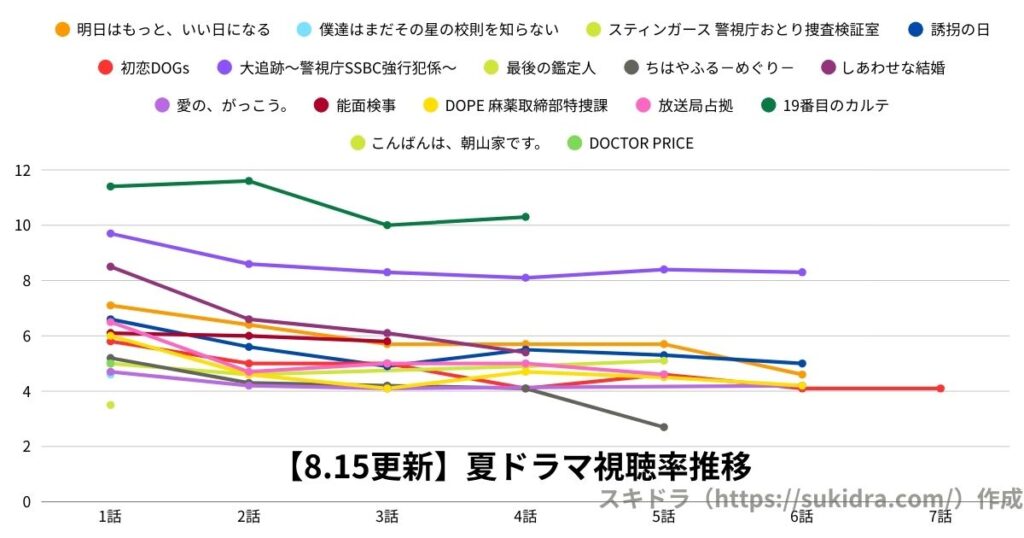【2025年8月15日更新】2025夏ドラマ視聴率：7月期全ドラマの推移グラフ