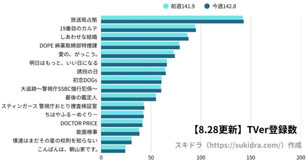 8月28日時点の2025年夏ドラマTVer登録数ランキング(7月期ドラマ全作の登録者数グラフ)前週との増減比較グラフ