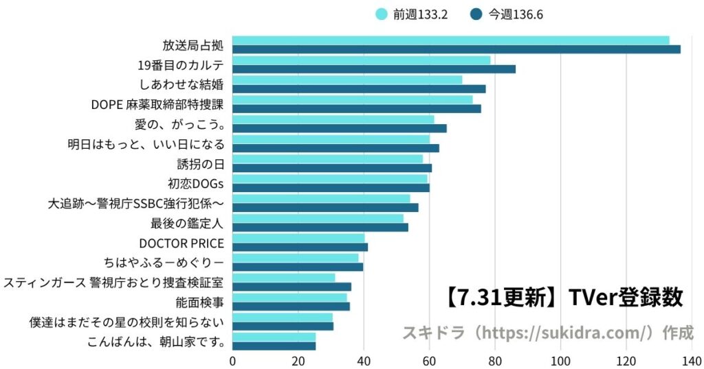 7月31日時点の2025年夏ドラマTVer登録数ランキング（7月期ドラマ全作の登録者数グラフ）前週との増減比較グラフ