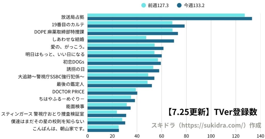 7月25日時点の2025年夏ドラマTVer登録数ランキング（7月期ドラマ全作の登録者数グラフ）前週との増減比較グラフ
