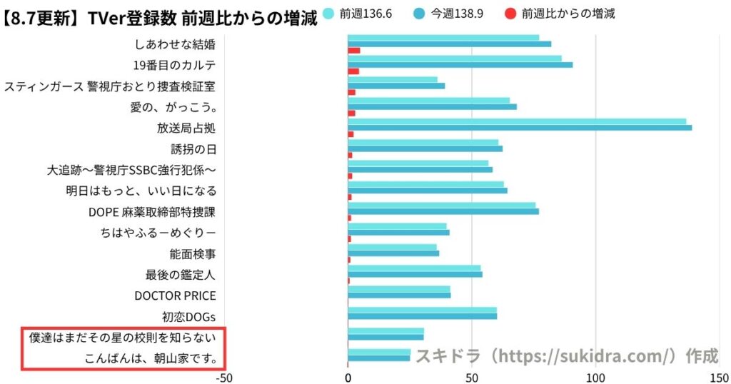 8月7日時点の2025年夏ドラマTVer登録数ランキング（7月期ドラマ全作の登録者数グラフ） 前週比との増減比較 増加率の多かった順