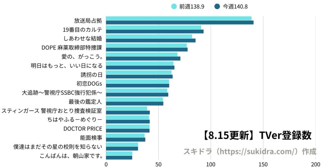 8月15日時点の2025年夏ドラマTVer登録数ランキング（7月期ドラマ全作の登録者数グラフ）前週との増減比較グラフ
