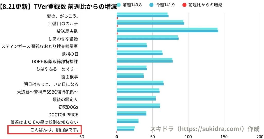 8月21日時点の2025年夏ドラマTVer登録数ランキング(7月期ドラマ全作の登録者数グラフ) 前週比との増減比較 増加率の多かった順