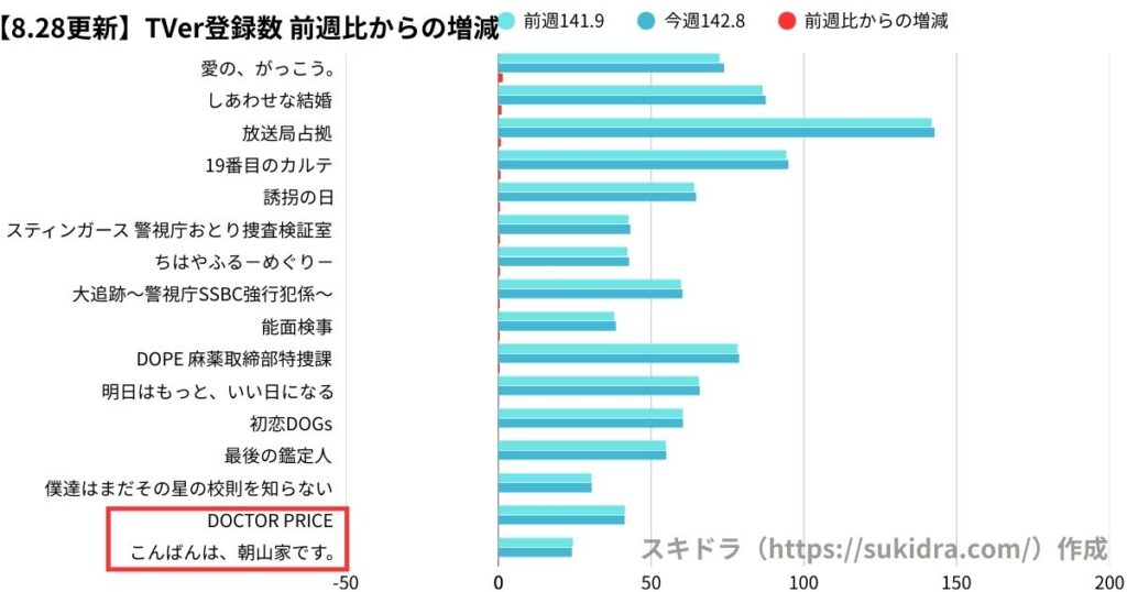8月28日時点の2025年夏ドラマTVer登録数ランキング(7月期ドラマ全作の登録者数グラフ) 前週比との増減比較 増加率の多かった順