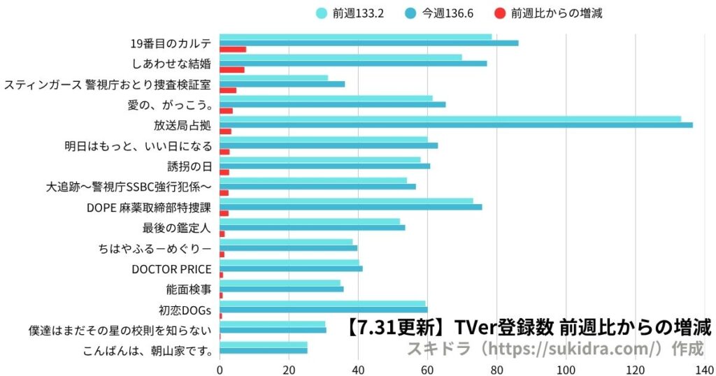 7月31日時点の2025年夏ドラマTVer登録数ランキング（7月期ドラマ全作の登録者数グラフ） 前週比との増減比較 増加率の多かった順