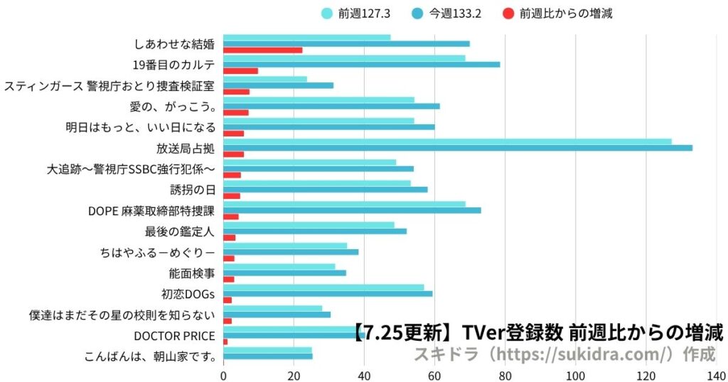 7月25日時点の2025年夏ドラマTVer登録数ランキング（7月期ドラマ全作の登録者数グラフ） 前週比との増減比較 増加率の多かった順